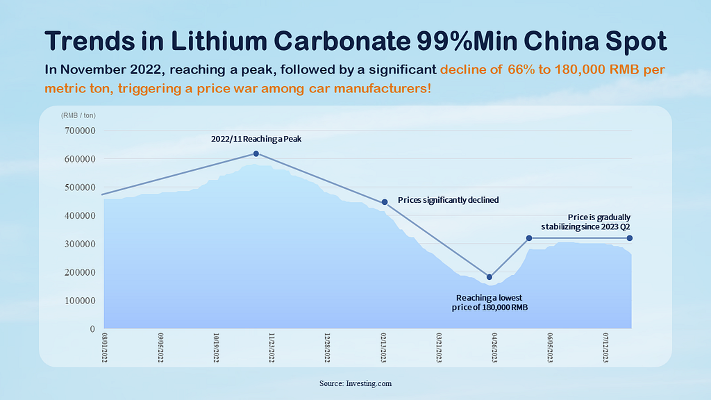 Automotive Component: Trends in Lithium Carbonate 99%Min China Spot