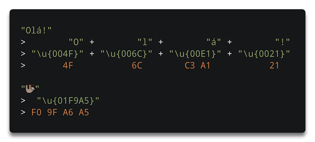 “Olá!” > “O” + “l” + “á” + “!” > “\u{004F}” + “\u{006C}” + “\u{00E1}” + “\u{0021}” > 4F 6C C3 A1 21. And “🦥” > “\u{01F9A5}” > F0 9F A6 A5.