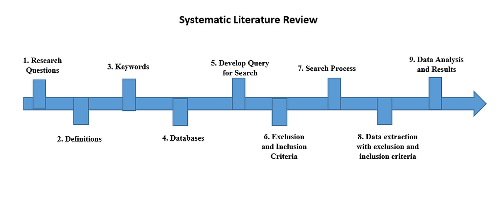 Systematic Literature Review has the foloowing main steps: 1. Research Questions. 2. Definitions 3. Keywords 4. Databases 5. Develop Query for Search 6. Exclusion and Inclusion Criteria 7. Search Process 8. Data extraction with exclusion and inclusion criteria 9. Data Analysis and Results