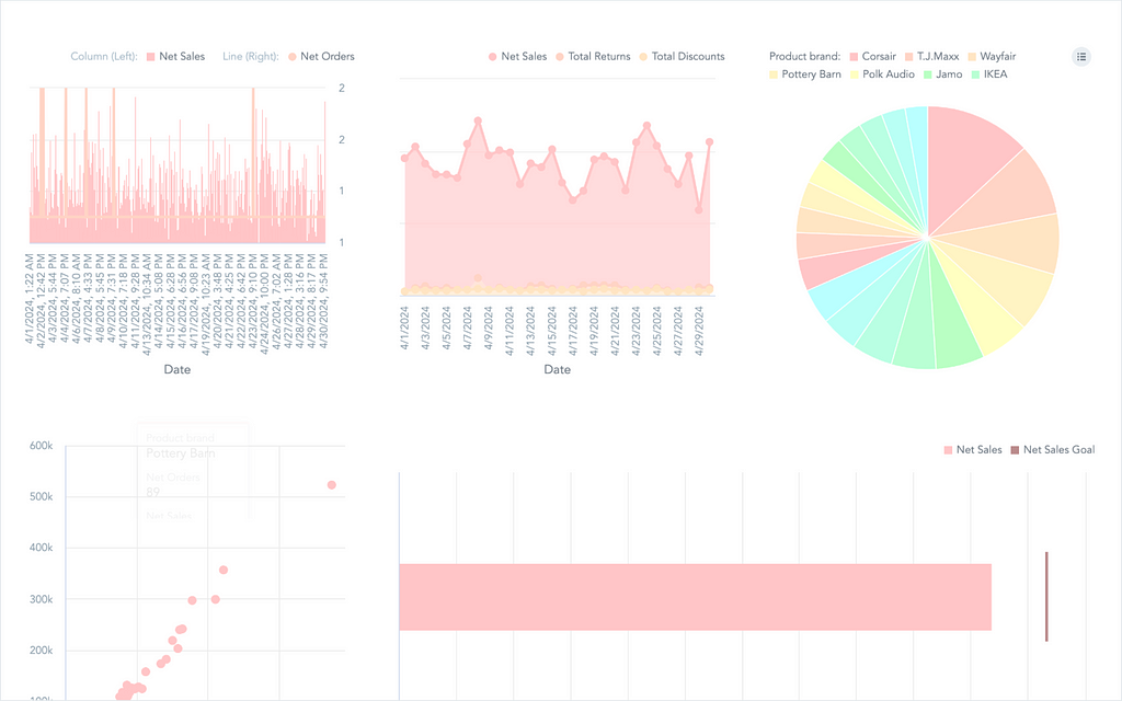 A simple dashboard displayed using inaccessible colors