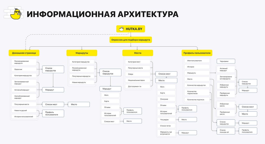 Информационная архитектура