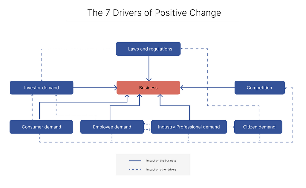 The sevendrivers off positive change: Consumer demand, Employee demand, Industry professional demand, Citizen demand, Competition, Investor demand, Laws and Regulations