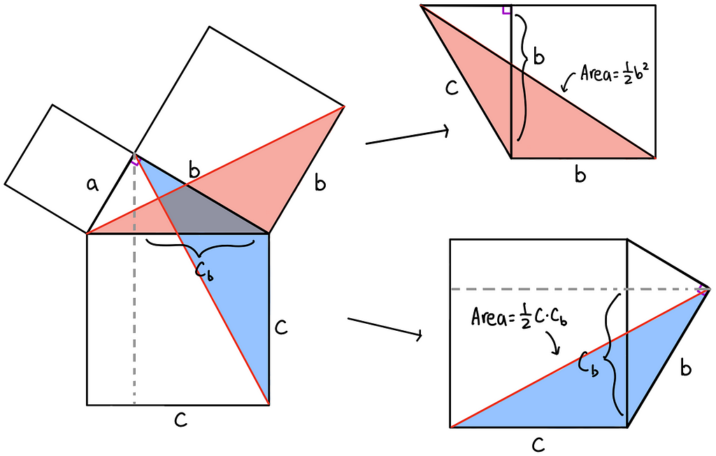 Visualization of the red and blue triangle’s area