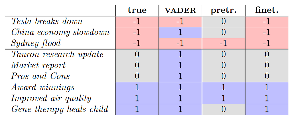 Table with true labels, and labels from the three compared methods. Notably, the finetuned LLM is always correct, and VADER labeled all neutral examples as “positive”