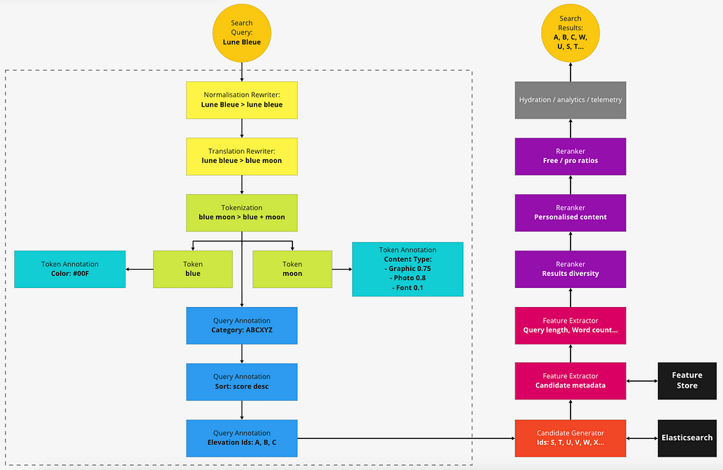 Example of a search pipeline execution. The flowchart shows how a query “Lune Bleue”. The query is normalised to “lune bleue” followed by translation to English as “blue moon”. It is then processed in the stages from tokenization, query annotation, candidate generation of potential results, feature extraction, various rerankers, and finally surfacing the result to the user. All these have to be done seamlessly to not degrade user experience.