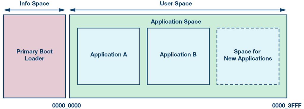 Bootloader: Storing Multiple applications in the Memory | Embedded System roadmap blog by Umer Farooq