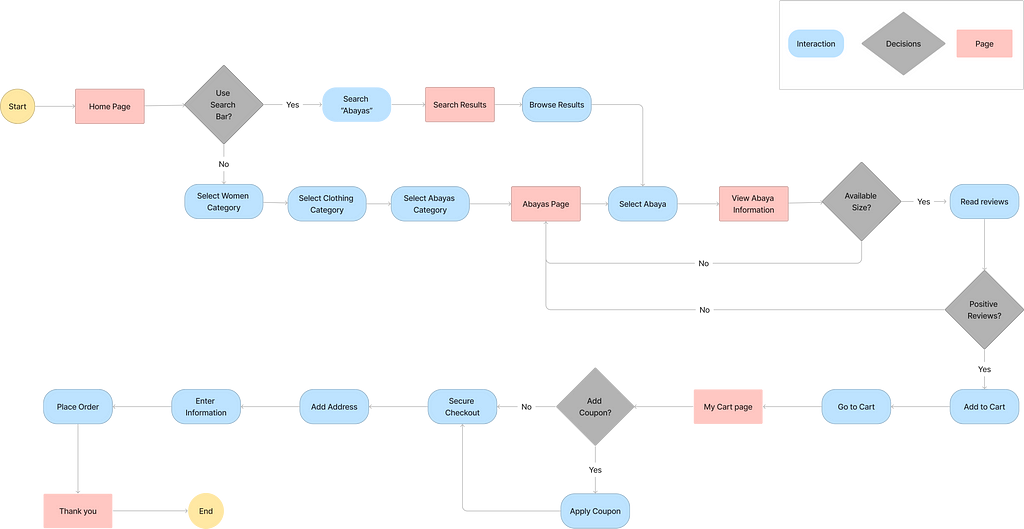 A flow chart that displays what steps the user would take in order to purchase an Abaya (more details)