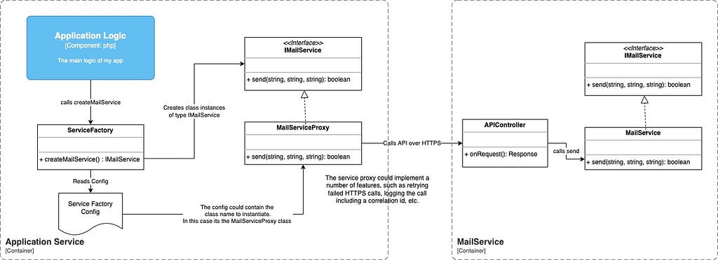 Diagram showing the proxy to the remote microservice