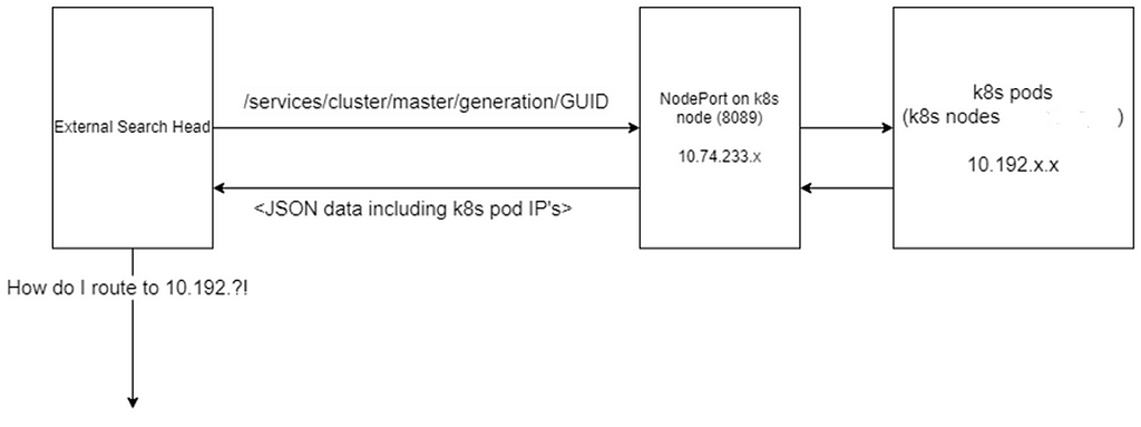 Visualisation of a call to /services/cluster/master/generation/GUID hitting the CM via a HostPort, and then receiving back a list of K8s pod IP’s. The next network call doesn’t know what to do as the K8s pod IP isn’t valid outside a K8s node