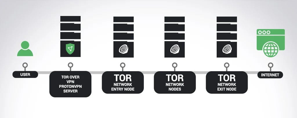 One of the Safest Ways to Access Tor: VPN-Before-Tor on Tails