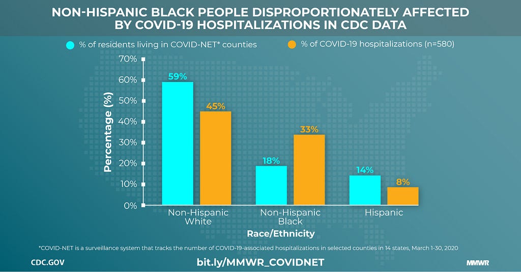 Graph showing that coronavirus disproportionately hospitalizes Black people in the United States.