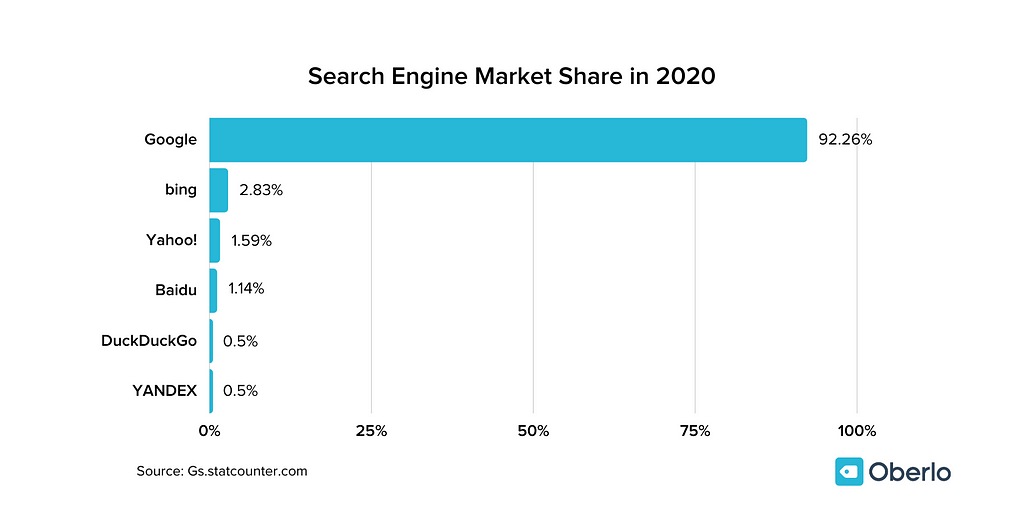 Search Engines Market Share In 2020