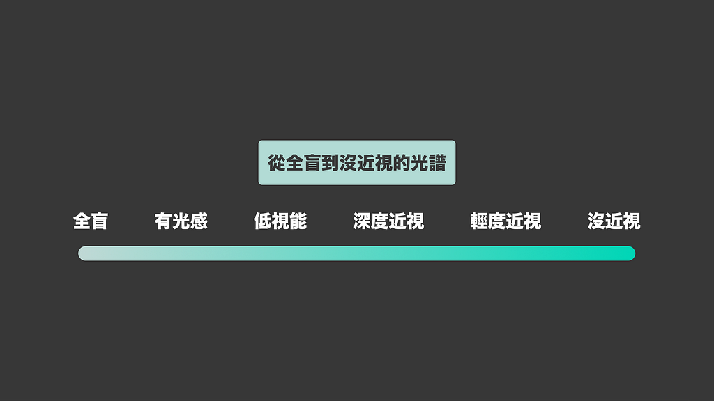 從全盲到沒近視就像是一個光譜（全盲、有光感、低視能、深度近視、輕度近視、沒近視）