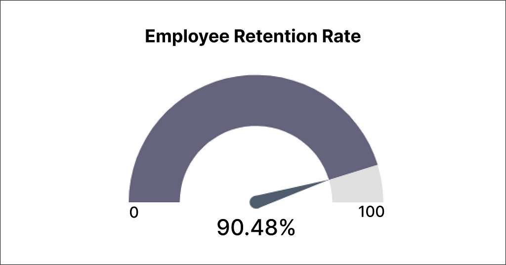 Employee retention rate metric for Labour Day Workforce Efficiency
