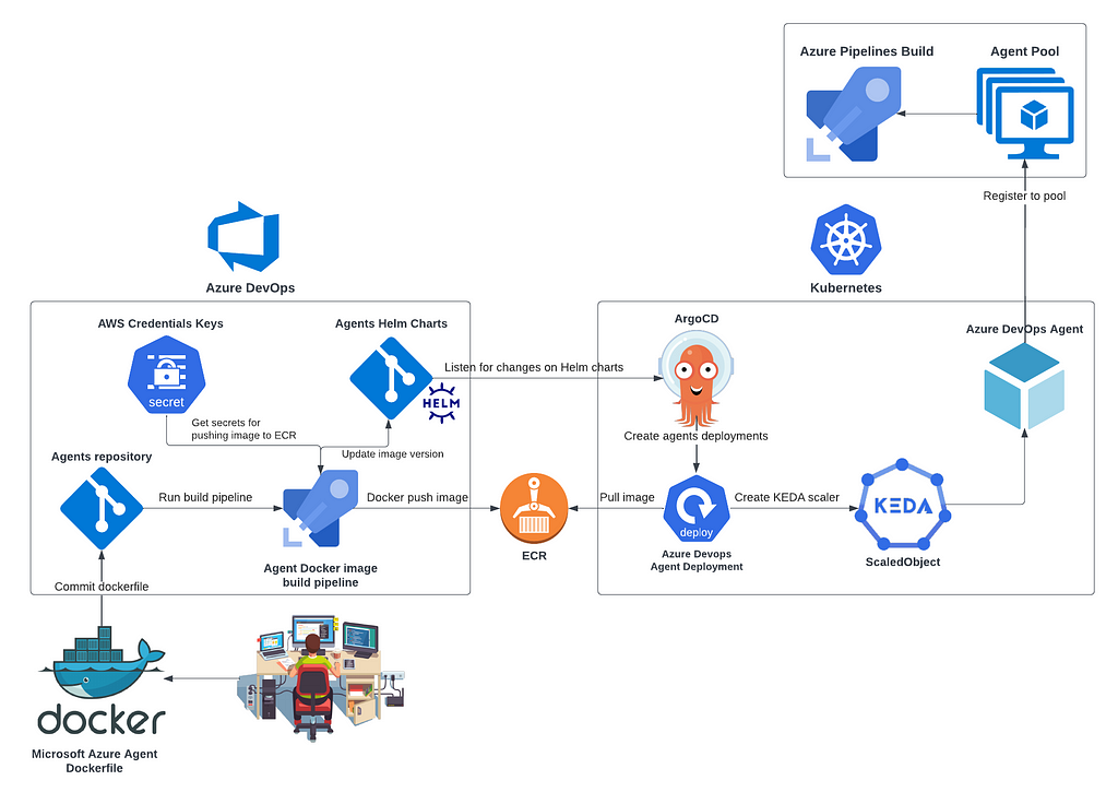 Azure DevOps Agents on Kubernetes solution overview