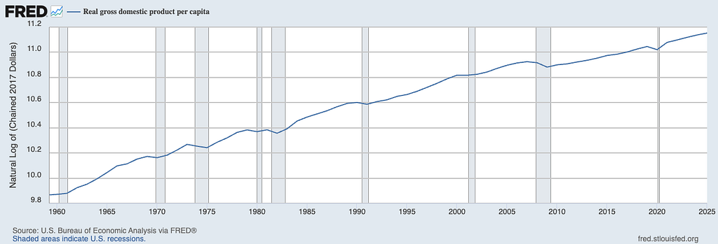 A log chart of real (inflation adjusted) gross domestic product per person in the US showing a line slightly curving down, suggesting slowing per capital GDP growth.