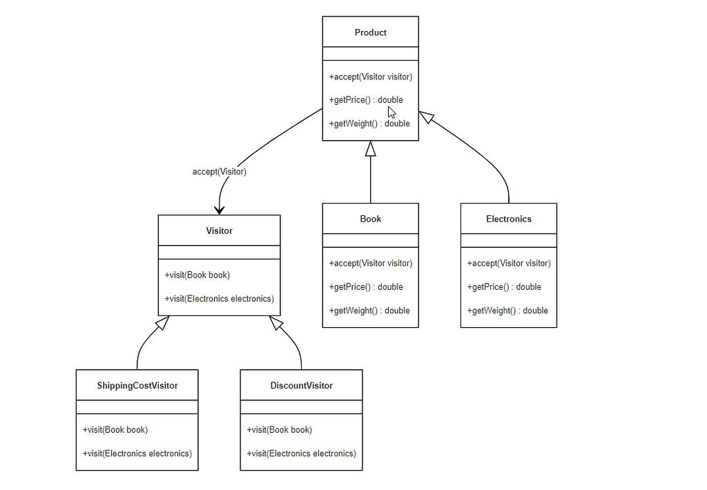 UML class diagram for the visitor pattern