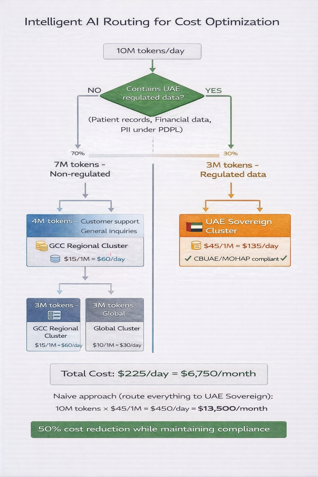 GCC-First router flowchart showing intelligent data classification routing 30% to UAE sovereign cluster, 40% to GCC regional, 30% to global, achieving 50% cost savings while maintaining compliance
