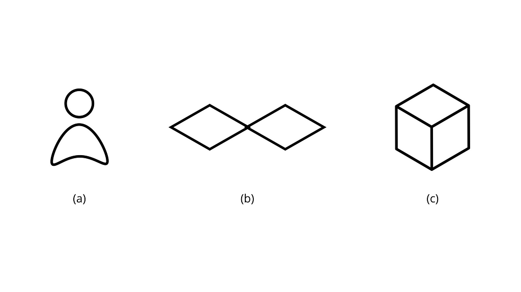 Three elements compose the image. The first one illustrates a genderless person and below it a letter ‘a’ in parentheses. The second one is two diamond shapes in sequence, referring to the ‘double-diamond design process’ and below it the letter ‘b’ in parentheses. The third and last one, a cube in isometric perspective, and below it is the letter ‘c’ in parentheses.