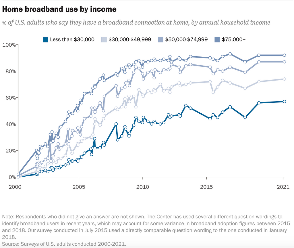 Access to home broadband by income level over time
