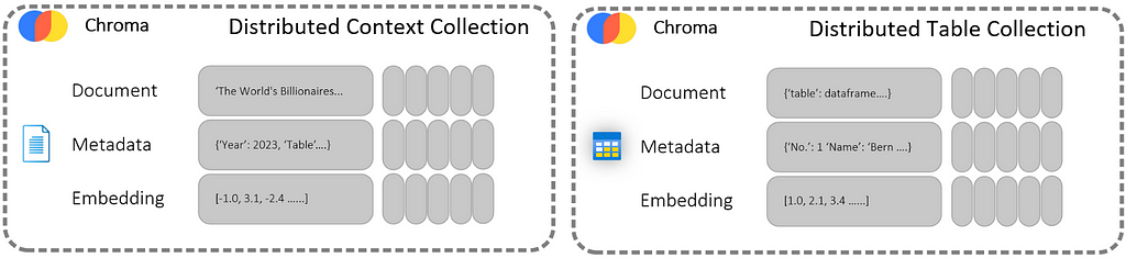 Diagram showing Chroma’s Distributed Context Collection and Distributed Table Collection. The Distributed Context Collection includes three components: Document, Metadata, and Embedding. The Document contains content like “The World’s Billionaires…”. The Metadata includes details like “Owner: aaa, Table: …”. The Embedding component has numerical values like “[0.8, 1.6, 2.4, …]”. The Distributed Table Collection also includes Document, Metadata, and Embedding components. The Document here c