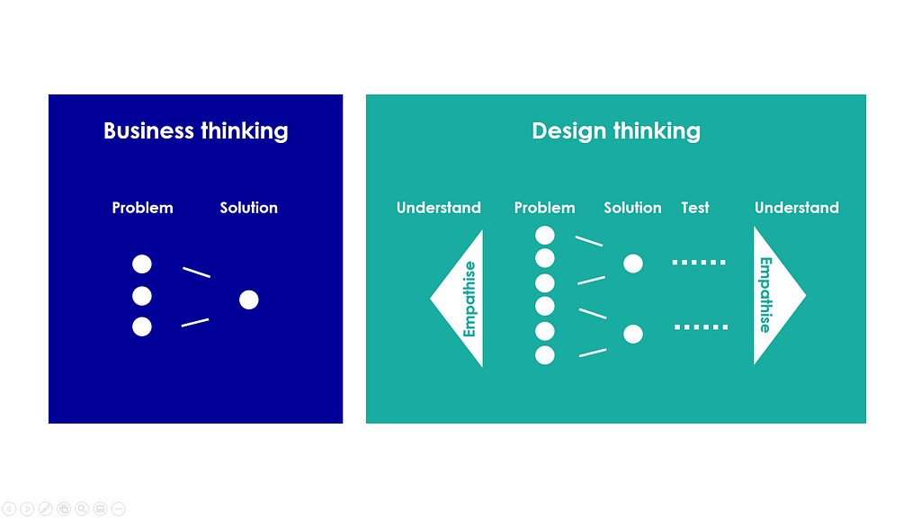 Diagram comparing business thinking to design thinking. In business thinking, business problems lead to business solutions. In design thinking, there’s a cycle of understanding customer needs, articulating those as problems to be solved, and finding and implementing the solutions. Solutions are tested, which leads to further understanding and another cycle of understanding, solving, and testing.
