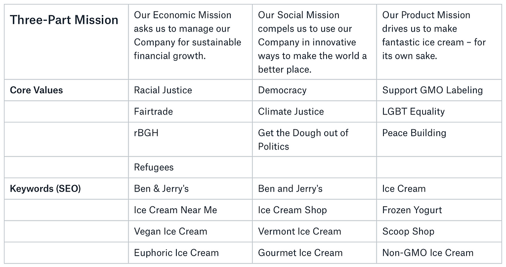 Table in Dropbox Paper used to define Ben & Jerry’s voice.