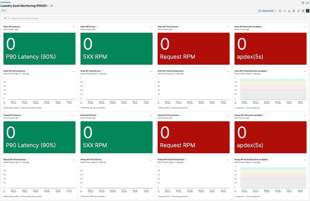 New Relic Golden Signals Dashboard with widgets reporting no data