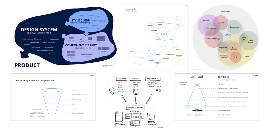 Design Systems’ diagrams from around the web. References: Sarah Federman’s and Audrey Hacq.