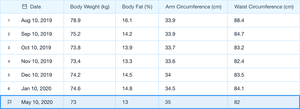 Table that contain the following indicators: body weight, body fat, arm circumference and waist circumference.