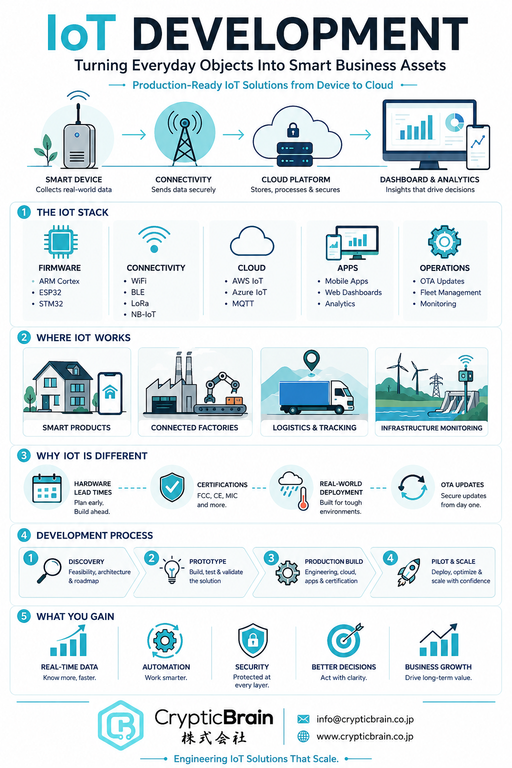 Turning Everyday Objects Into Smart Business Assets