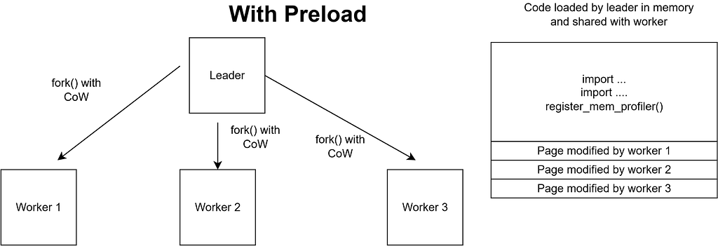 Graph: Gunicorn forked workers with preload