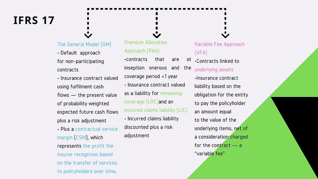 Ifrs 17 Fpsl And Sap For Paa Insurance Contracts Laptrinhx