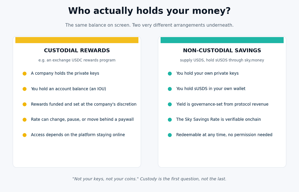 Side-by-side comparison of custodial rewards and non-custodial savings, showing who holds the private keys in each model.
