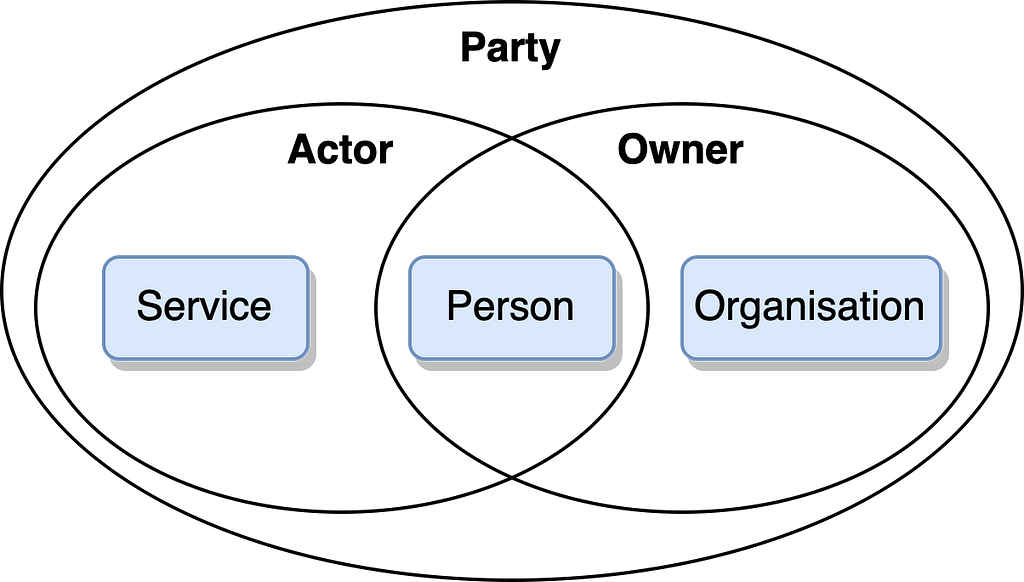 Actor and Owner are types of Party. A Service is a type of Actor. An organisation is a type of Owner. A Person may be both an Actor and an Owner.