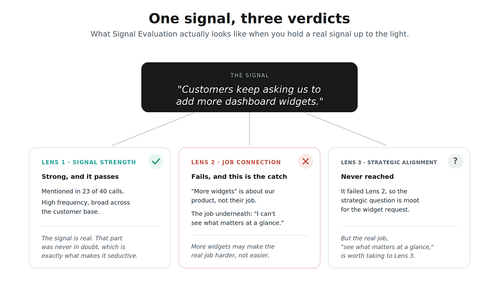 One signal, three verdicts, ”examining the signal“ Customers keep asking us to add more dashboard widgets.” Lens 1, Signal Strength, passes: mentioned in twenty-three of forty calls, high frequency and broad. Lens 2, Job Connection, fails: it is about the product, not the customer’s real job, which is seeing what matters at a glance. Lens 3, Strategic Alignment, is never reached for the widget request, though the real underlying job is worth taking to it.
