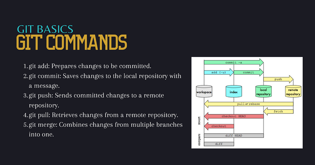 “An image showing a terminal window with various GIT commands entered, including ‘git init’, ‘git add’, ‘git commit’, ‘git push’, and ‘git pull’. These commands are used to create and manage repositories, add and commit changes, and synchronize with remote repositories.”