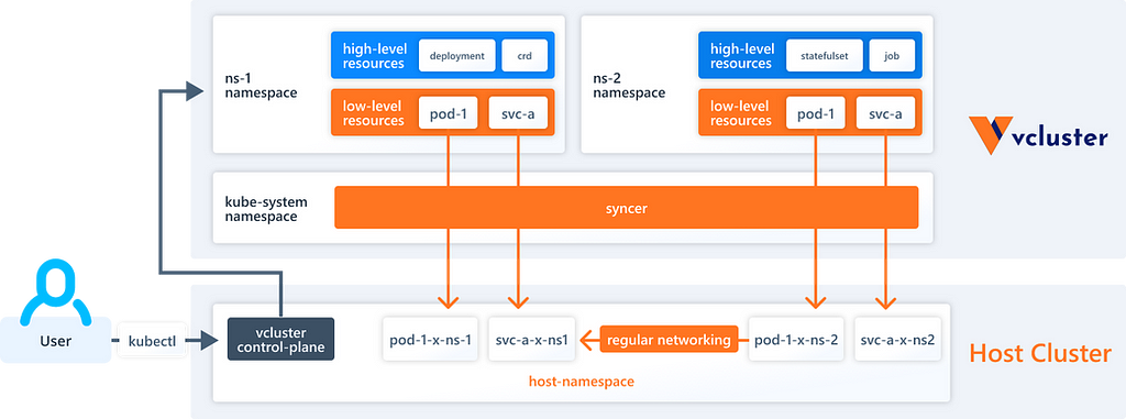 vCluster Architecture