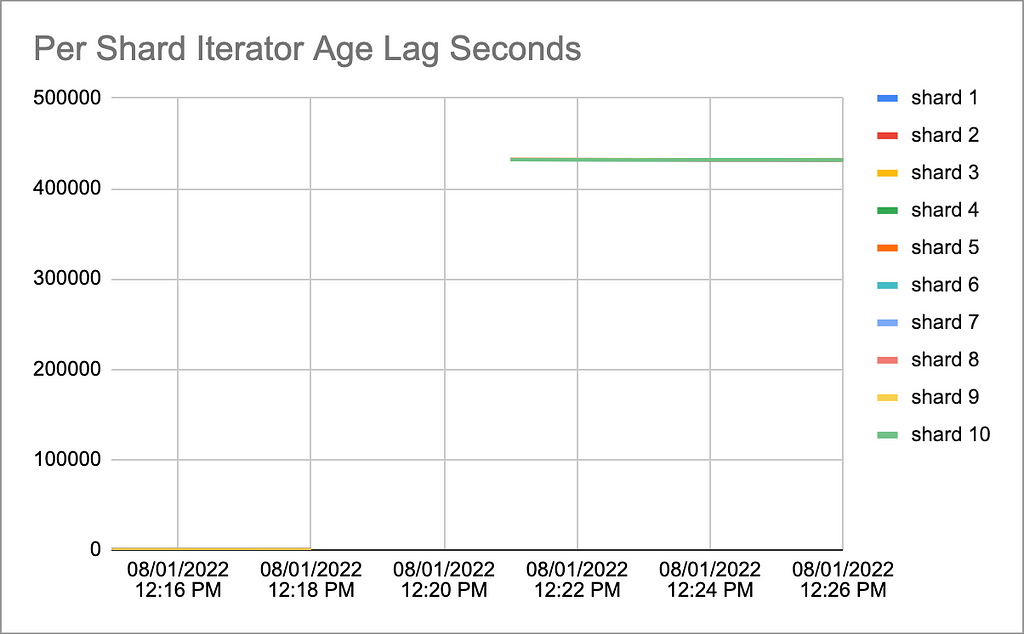 Graph showing a spike in per shard iterage age lag