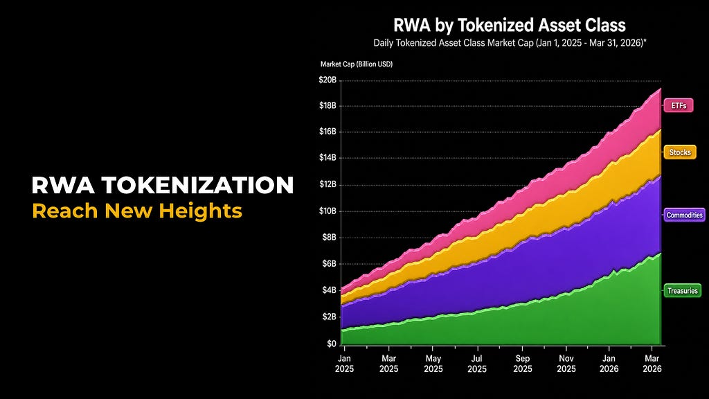 How Tokenized Real World Assets Reached $19.3B by Q1 2026