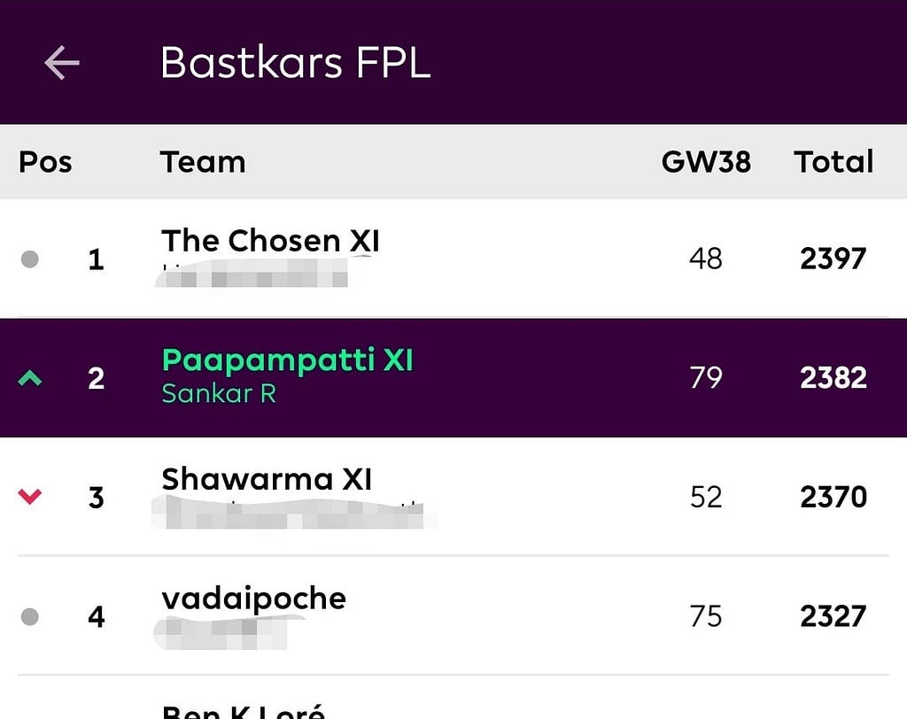 Our mini-league final standings