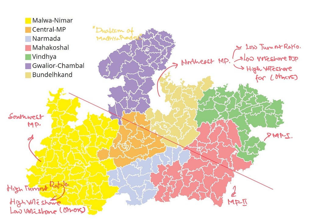 Madhya Pradesh presents a dichotomy, with the Northeast characterized by low voter turnout, lower vote share, and a higher proportion of votes for ‘Other’ parties, away from BJP and Congress, while the Southwest boasts higher turnouts, vote shares, and fewer ‘Other’ votes. This complexity often leads to misunderstandings in electoral analysis. The electoral map provided below showcases this bifurcation, further enriching the understanding of the state’s electoral landscape.