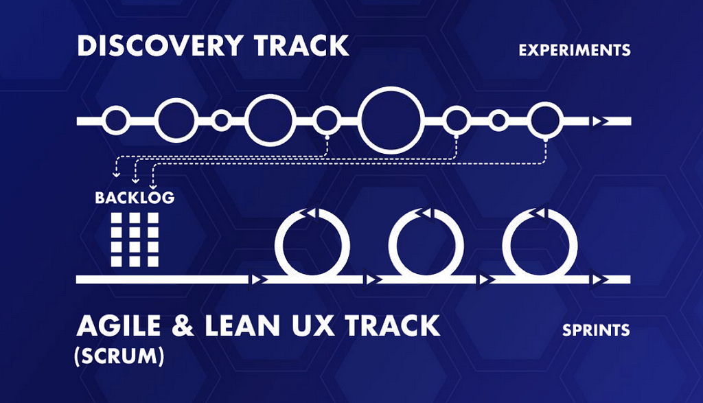 Dual Track Agile diagram