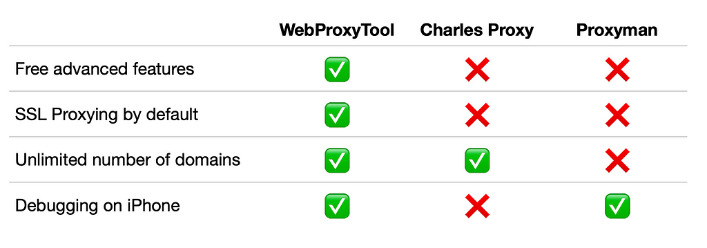 Table of comparison: WebProxyTool vs. other proxy apps