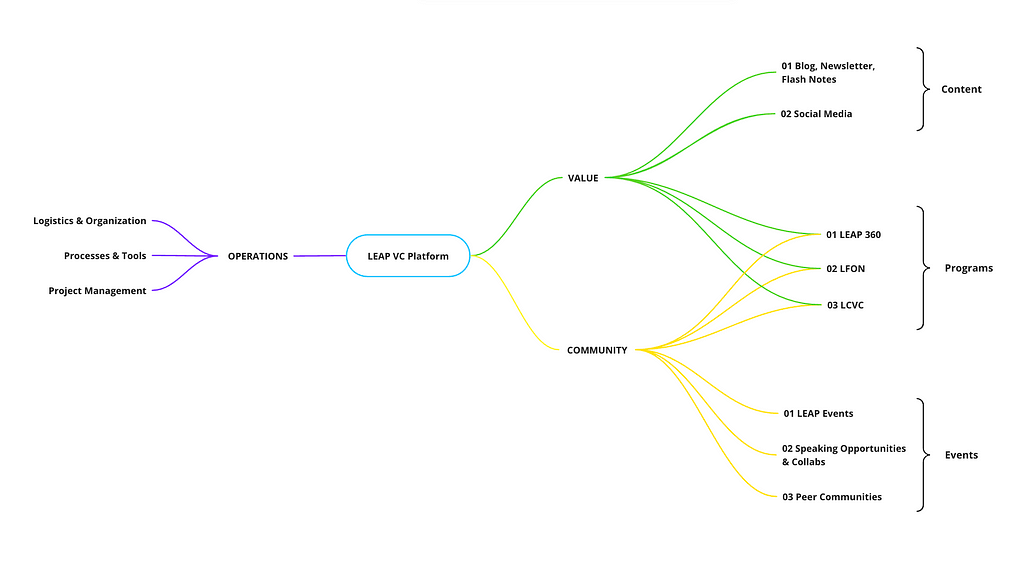 Mapping out LEAP’s platform strategy