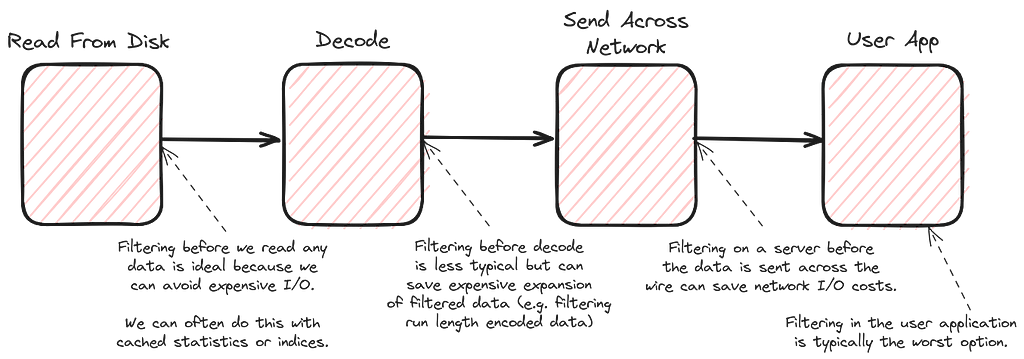 A diagram showing how filters are best applied before loading from I/O or sending across a network.