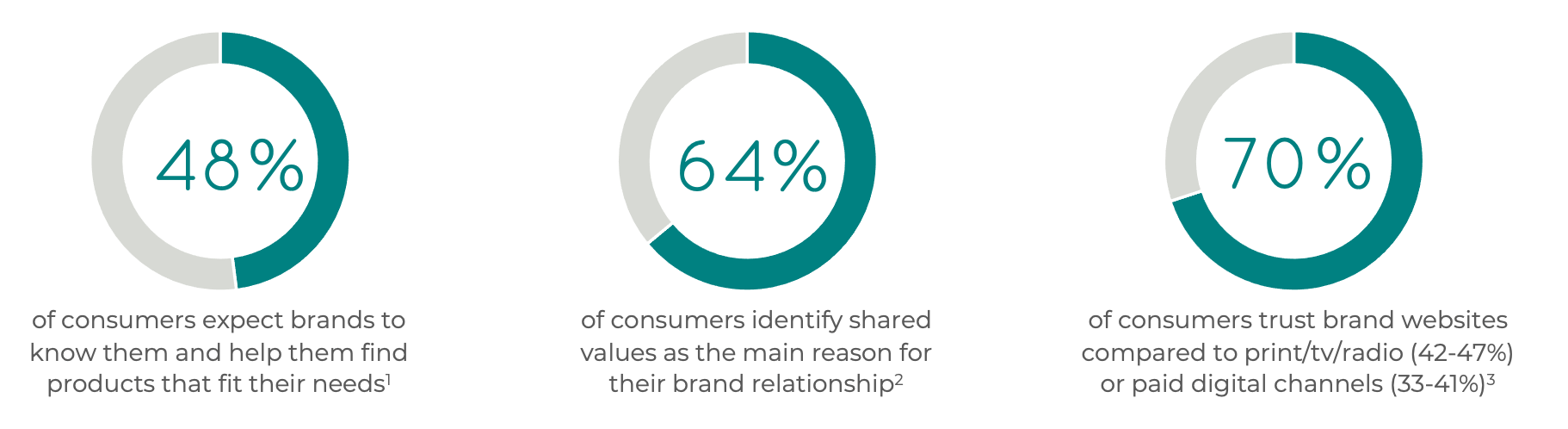 3 donut graphs showing that 48% of consumers expect brands to know them, 64% of consumers say shared values is important, and 70% of consumers trust brand websites over print/TV/radio
