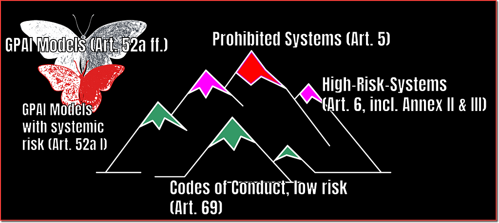 A visual representation of the EU AI Act categorizing AI models into four types: GPAI Models (Art. 52a ff.), GPAI Models with systemic risk (Art. 52a I), High-Risk Systems (Art. 6, incl. Annex II & III), and Prohibited Systems (Art. 5). The illustration shows a butterfly representing GPAI models and a mountain representing risk levels with Codes of Conduct, low risk (Art. 69) at the base.