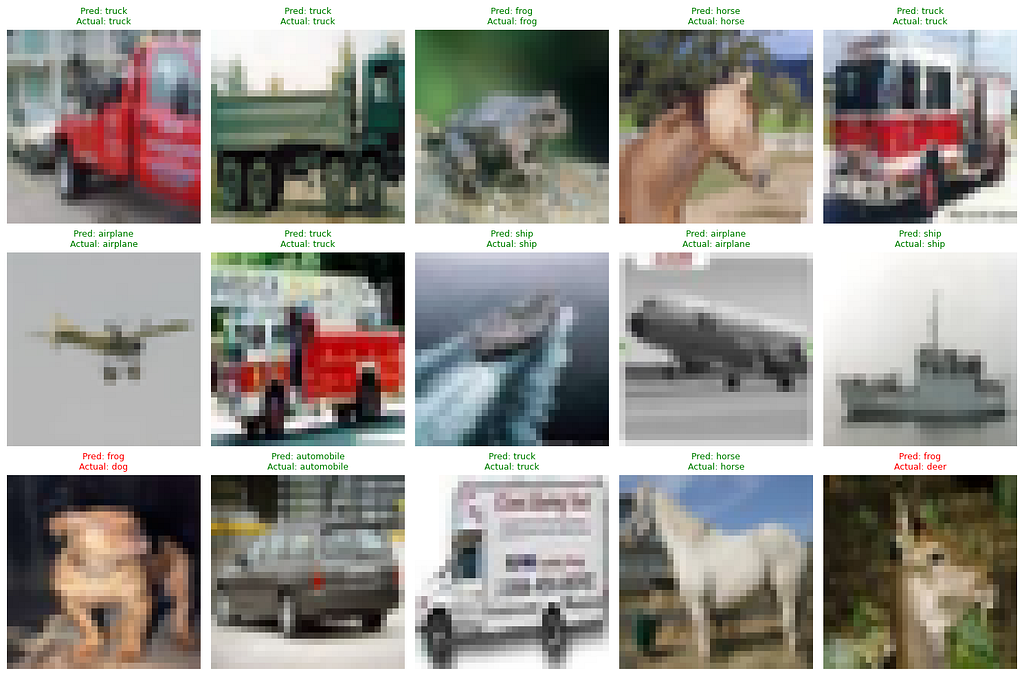 The image shows the output result for image Classification after combining multiple techniques.