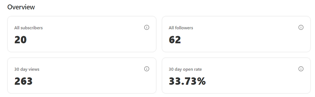 Stats for my Substack account: 20 subscribers, and 62 followers